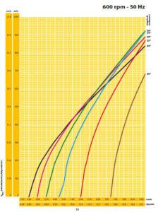 Διάγραμμα επιλογής ηλεκτρικού δονητή 600rpm