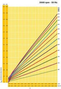 Διάγραμμα επιλογής ηλεκτρικού δονητή 3000rpm