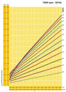 Διάγραμμα επιλογής ηλεκτρικού δονητή 1500rpm
