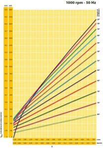 Διάγραμμα επιλογής ηλεκτρικού δονητή 1000rpm