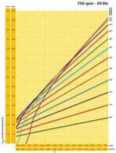 Διάγραμμα επιλογής ηλεκτρικού δονητή 750rpm
